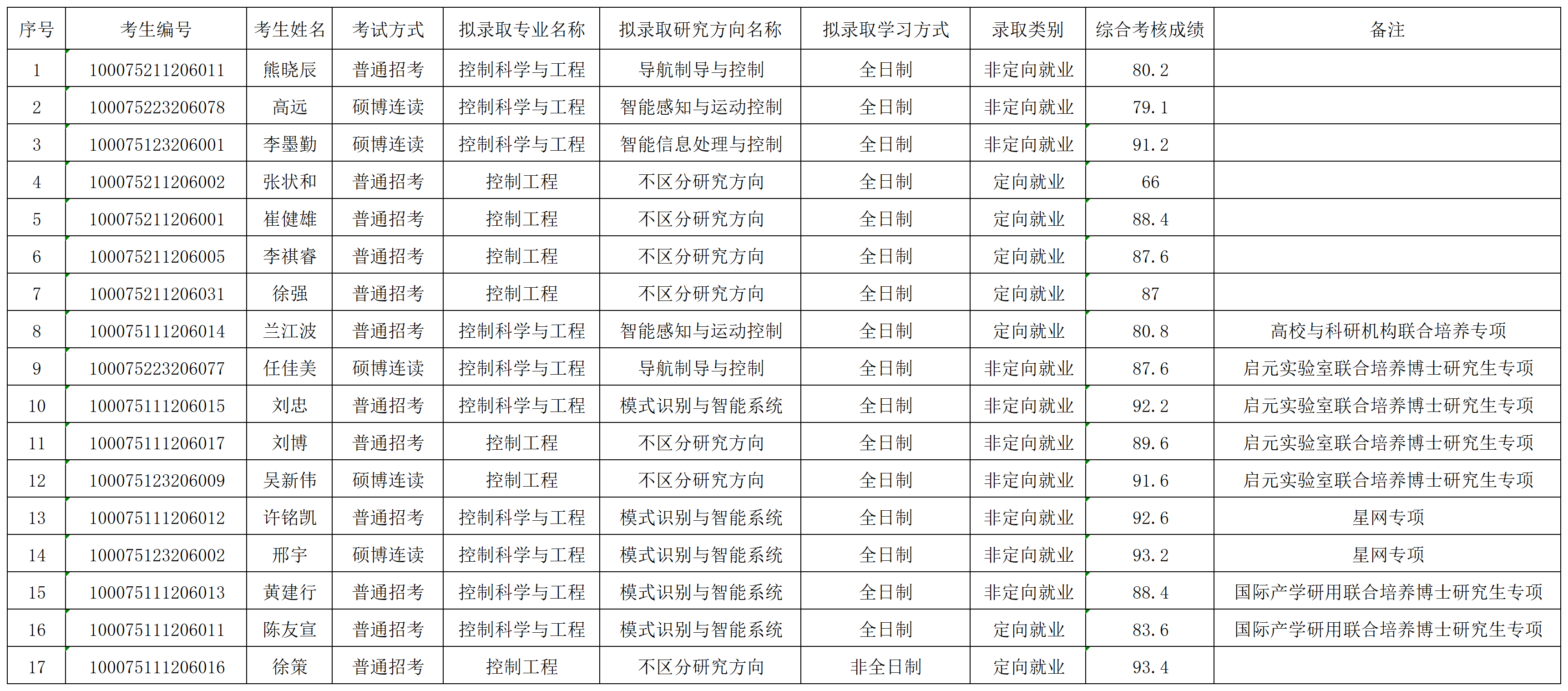 自动化学院2025年招收博士学位研究生拟录取名单公示（第二批）_录取名单.png