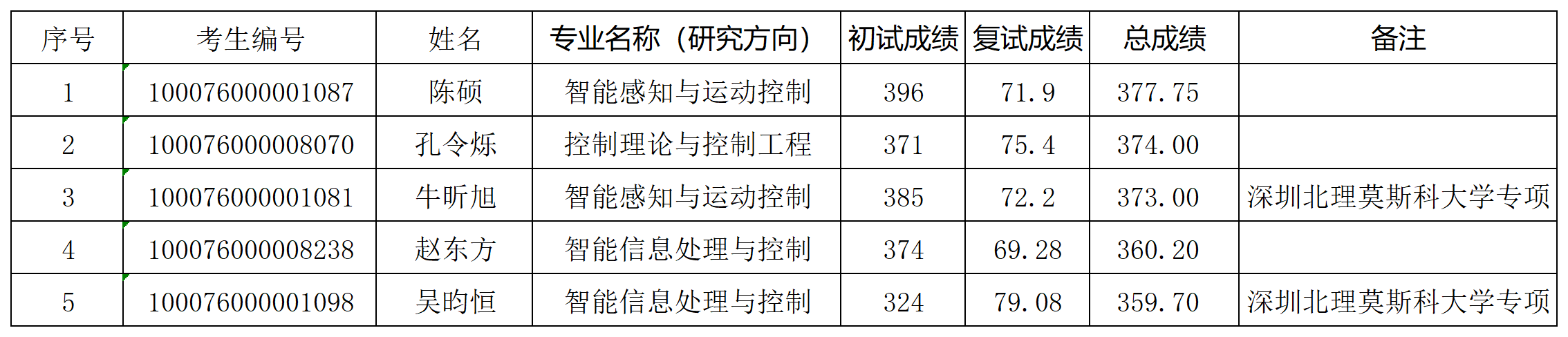 自动化学院2026年研究生入学考试“学术型”拟录取名单（增补）_Sheet1.png