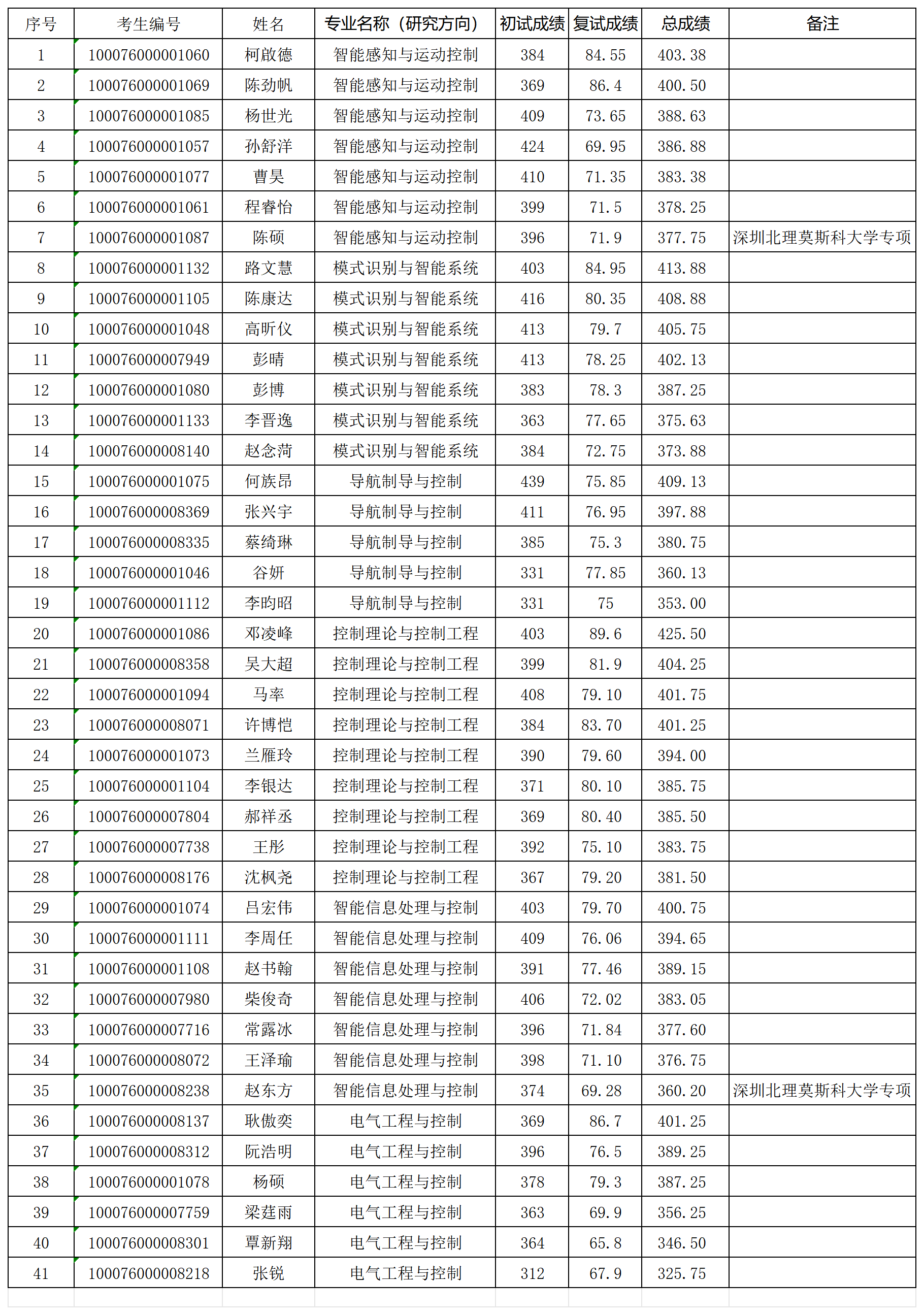 自动化学院2026年研究生入学考试“学术型”拟录取名单0331_Sheet1.png